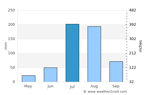 Sri Mādhopur average rain in July