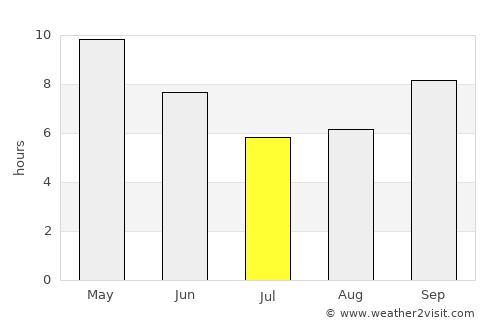 Sri Mādhopur average rain in July