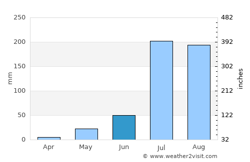 Sri Mādhopur average rain in June