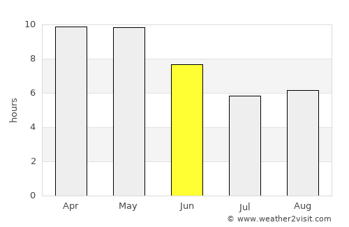 Sri Mādhopur average rain in June