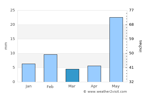 Sri Mādhopur average rain in March