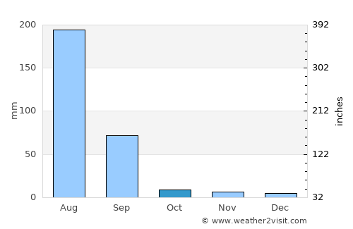 Sri Mādhopur average rain in October