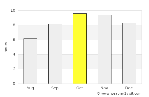 Sri Mādhopur average rain in October