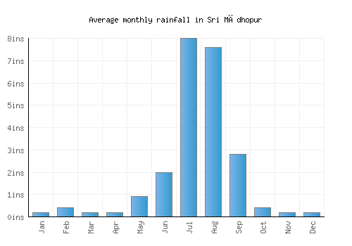 Sri Mādhopur monthly rainfall chart (inches)