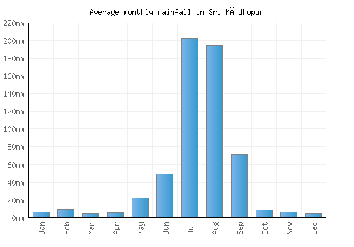 Sri Mādhopur monthly rainfall chart (mm)