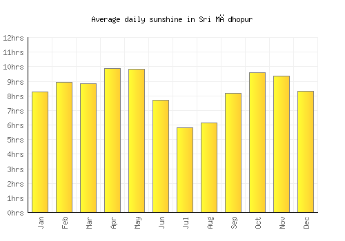 Sri Mādhopur average daily sunshine chart