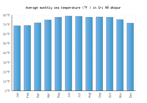 Sri Mādhopur average sea temperature chart (Fahrenheit)
