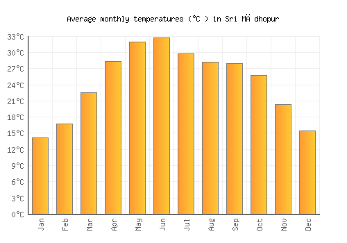 Sri Mādhopur average temperature chart (Celsius)