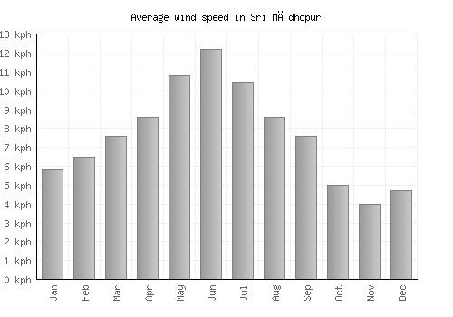 Sri Mādhopur average winspeed by month (km/h)