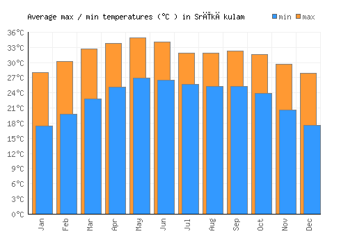 Srīkākulam average minimum / maximum temperatures (Celsius)