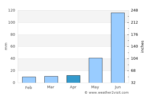 Srīkākulam average rain in April