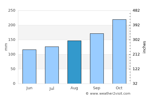 Srīkākulam average rain in August