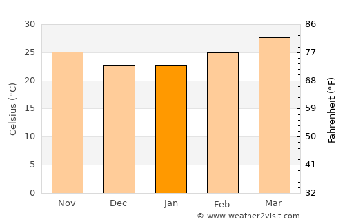 Srīkākulam average temperature in January