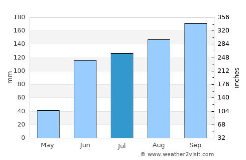 Srīkākulam average rain in July