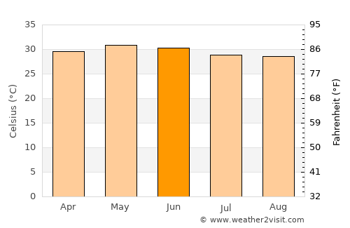 Srīkākulam average temperature in June