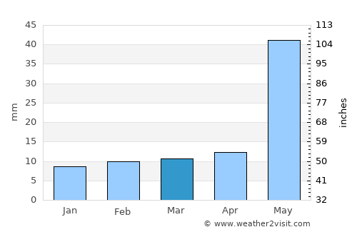 Srīkākulam average rain in March