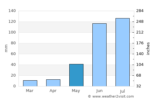 Srīkākulam average rain in May