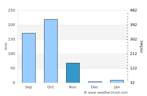 Srīkākulam average rain in November