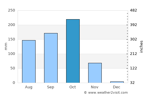 Srīkākulam average rain in October