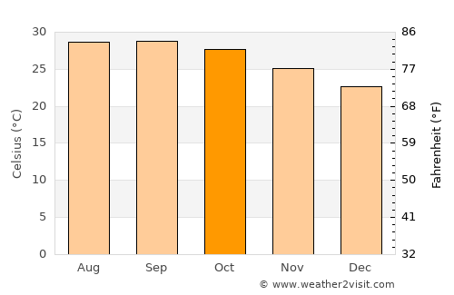 Srīkākulam average temperature in October