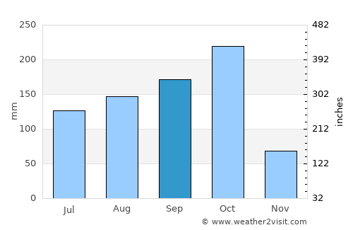 Srīkākulam average rain in September
