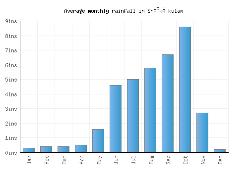 Srīkākulam monthly rainfall chart (inches)