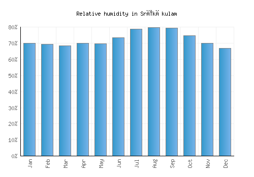 Srīkākulam relative humidity averages