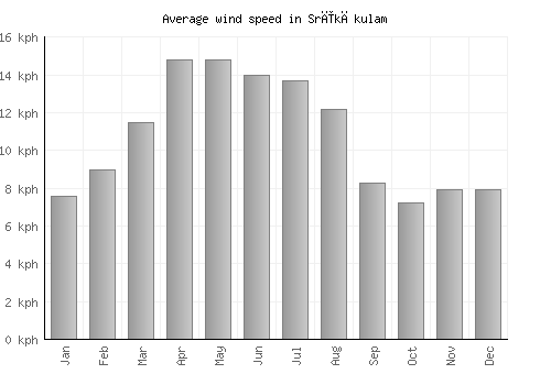 Srīkākulam average winspeed by month (km/h)