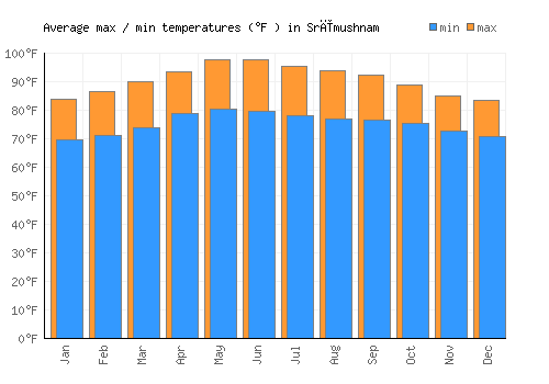Srīmushnam average minimum / maximum temperatures (Fahrenheit)