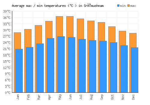 Srīmushnam average minimum / maximum temperatures (Celsius)