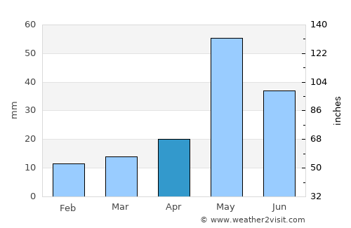 Srīmushnam average rain in April