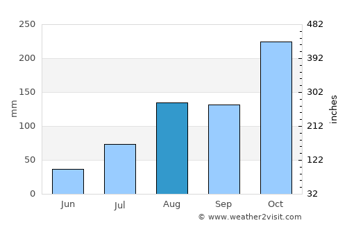 Srīmushnam average rain in August