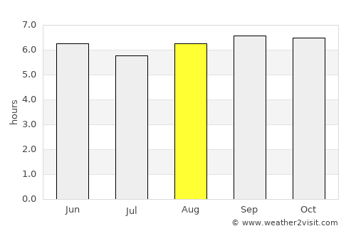 Srīmushnam average rain in August