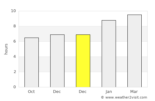 Srīmushnam average rain in December