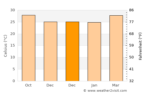 Srīmushnam average temperature in December