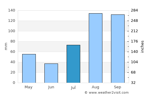 Srīmushnam average rain in July