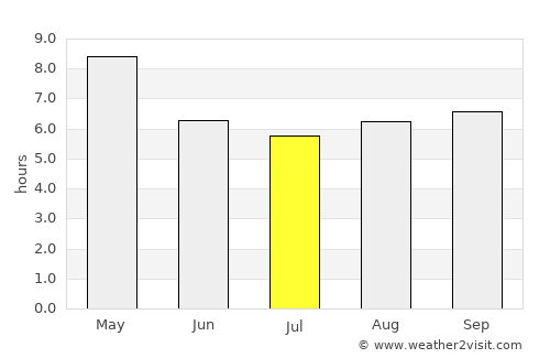 Srīmushnam average rain in July