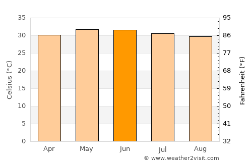 Srīmushnam average temperature in June