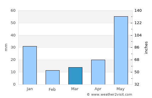 Srīmushnam average rain in March