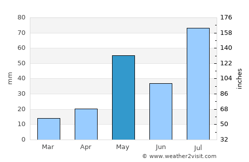 Srīmushnam average rain in May