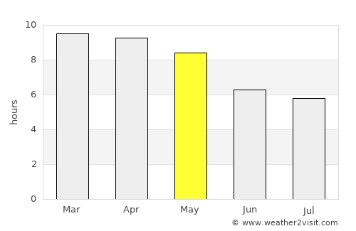 Srīmushnam average rain in May