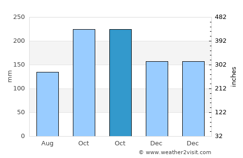 Srīmushnam average rain in October