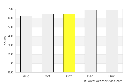 Srīmushnam average rain in October