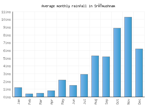 Srīmushnam monthly rainfall chart (inches)