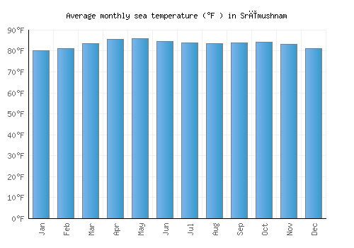 Srīmushnam average sea temperature chart (Fahrenheit)