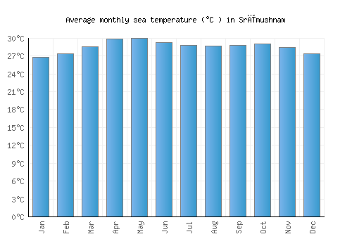 Srīmushnam average sea temperature chart (Celsius)