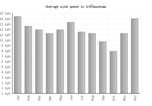 Srīmushnam average winspeed by month (km/h)