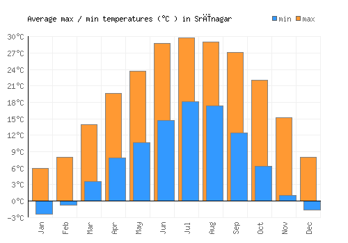 Srīnagar average minimum / maximum temperatures (Celsius)