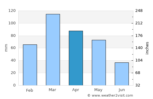 Srīnagar average rain in April