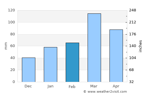 Srīnagar average rain in February